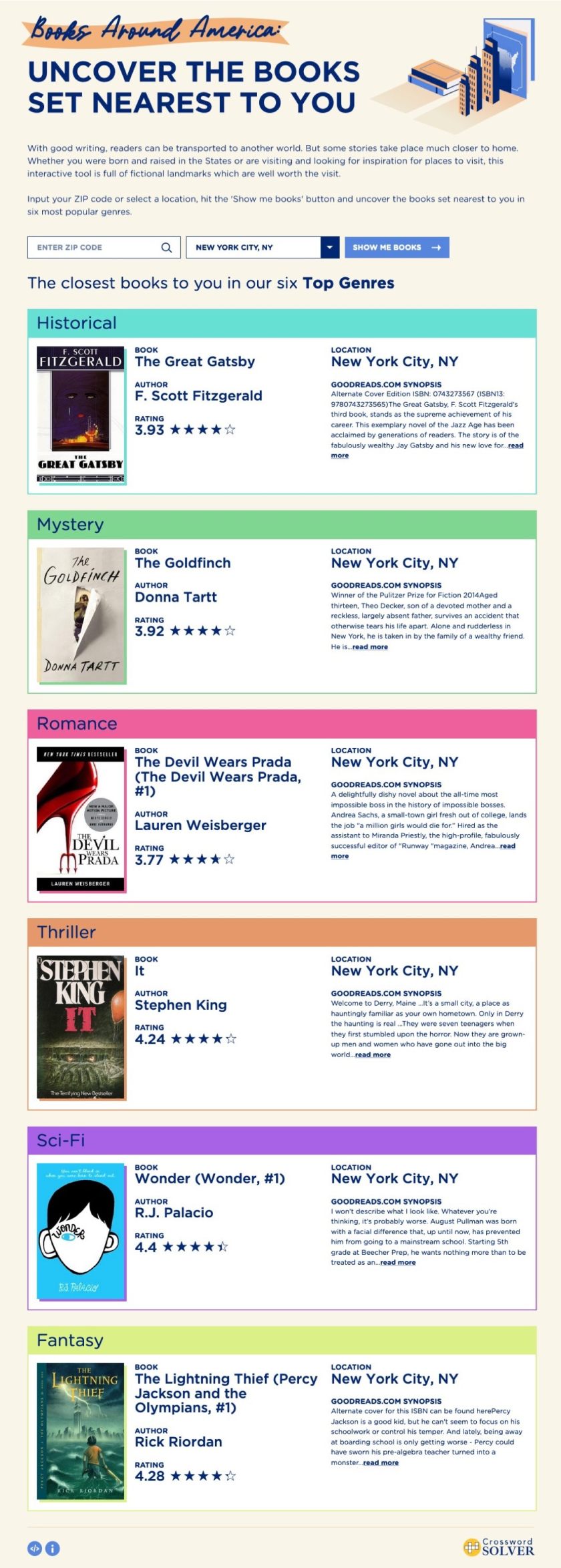 Best books set near New York - infopgraphic
