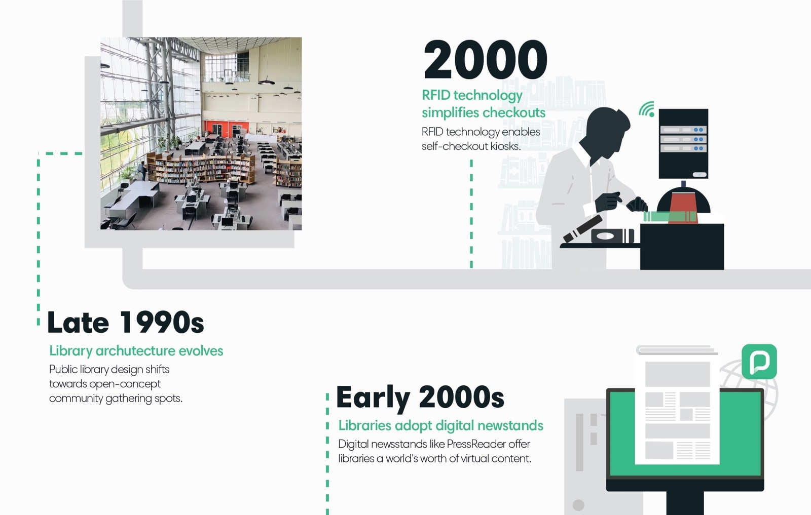 The evolution of public libraries since 7th century BCE (infographic)