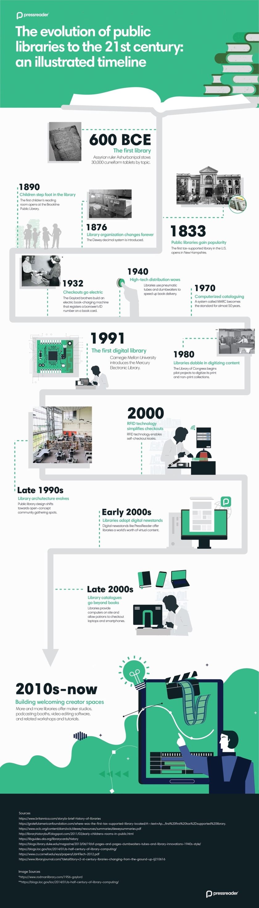 Evolution of public libraries 21st century - full infographic