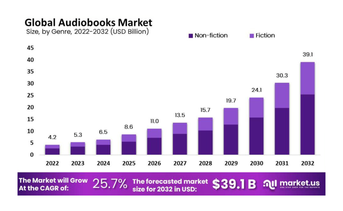 The global audiobook market is expected to reach USD 39 billion by 2032