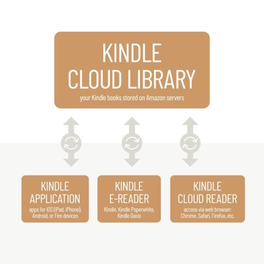 How Kindle cloud works