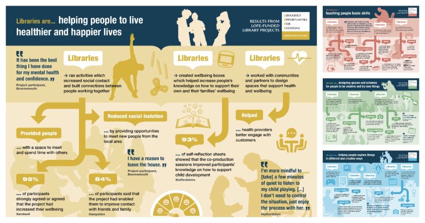 Flowcharts with benefits of libraries