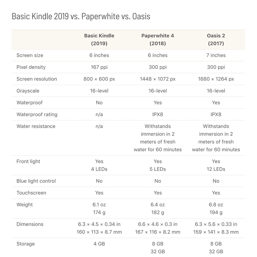 How does Kindle 2019 compare to Paperwhite and Oasis?