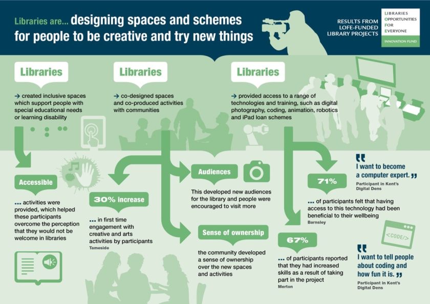 Libraries are designing spaces and projects for people to try new things and be more creative in life