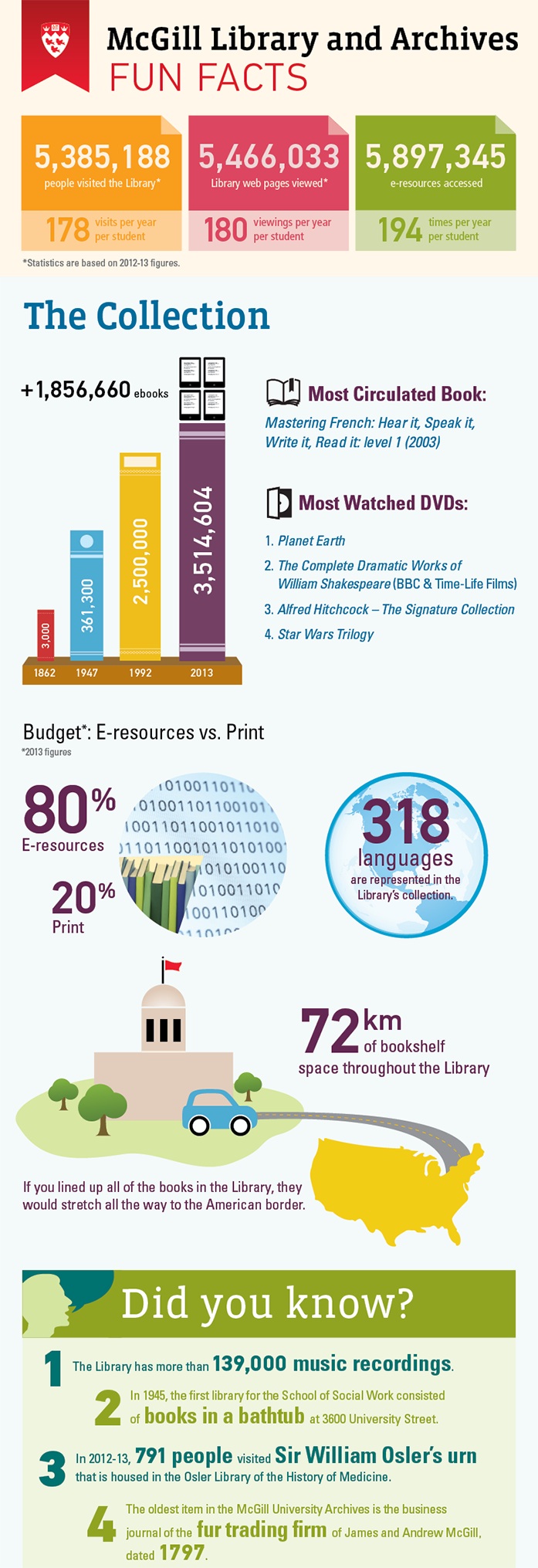 McGill Library System - infographic