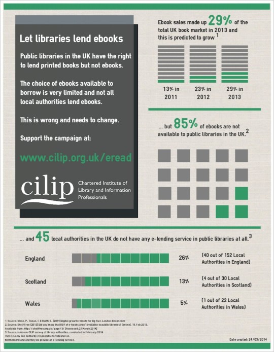 Most ebooks are not available to UK public libraries - infographic