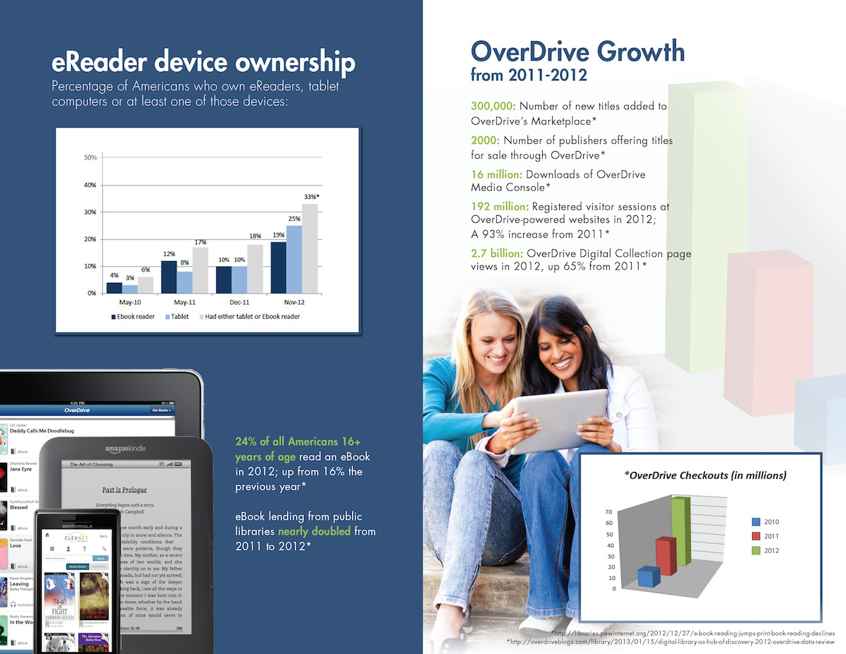 OverDrive ebooks in libraries - infographic