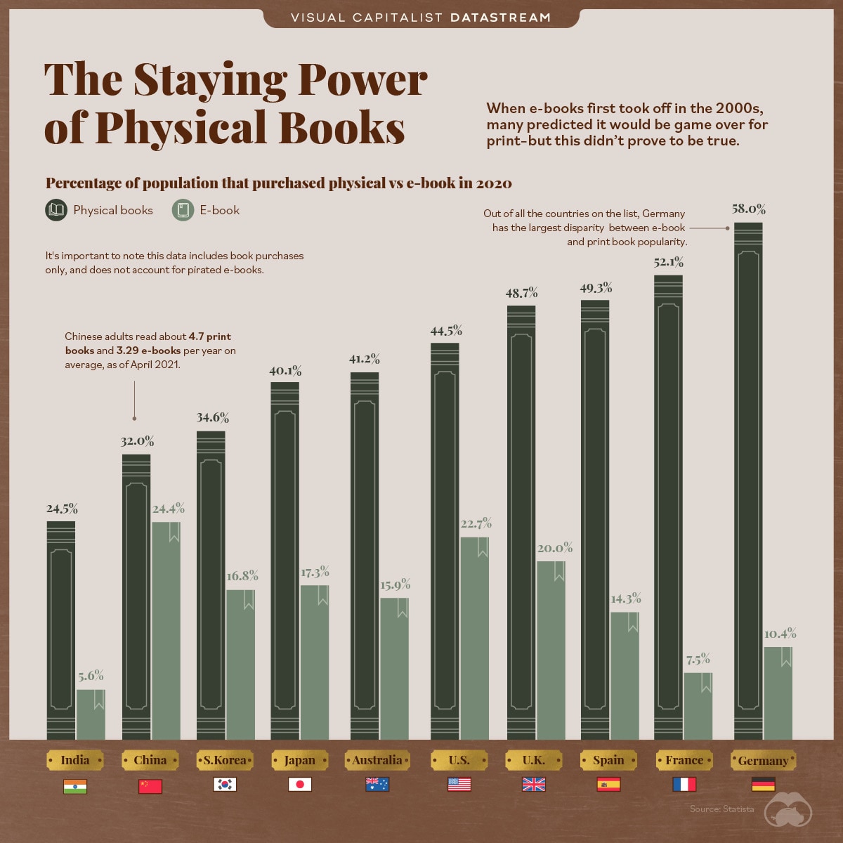 Ebooks are still no match for print books (infographic)