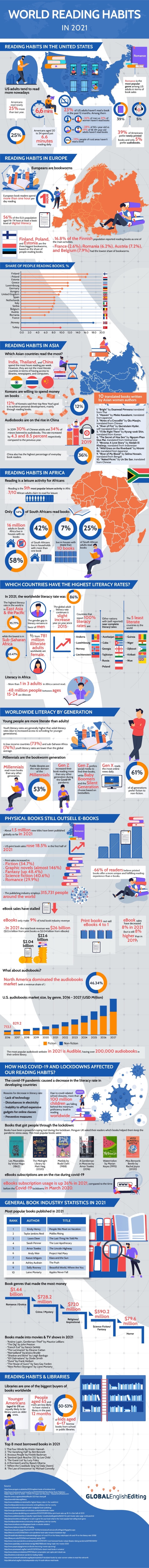 Reading books around the world in 2021 - full infographic