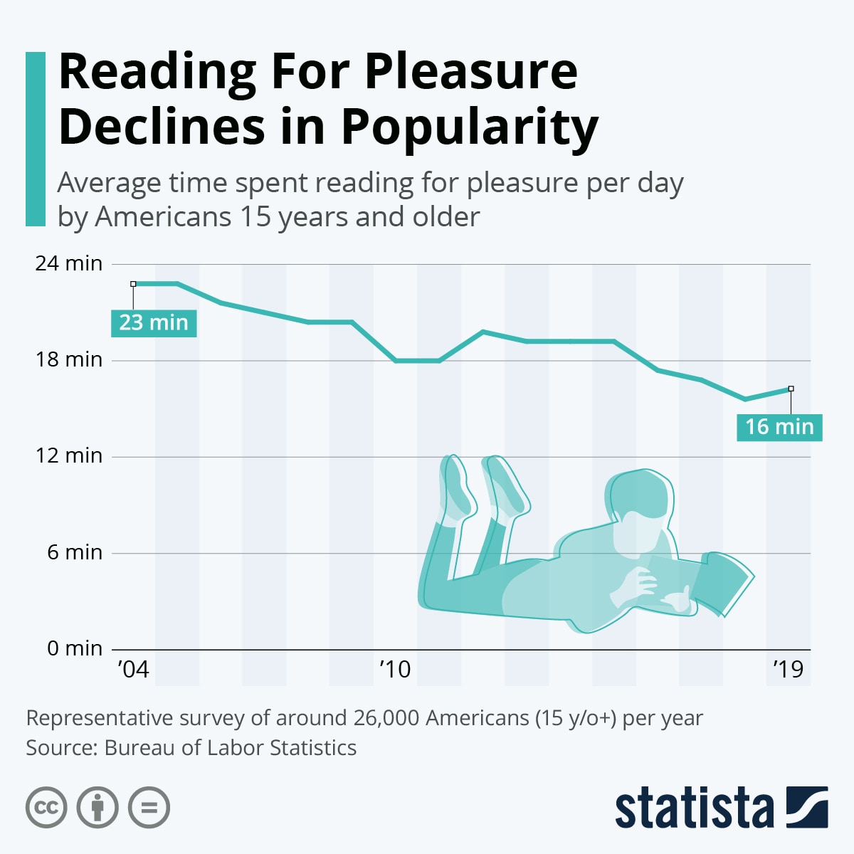 Reading for pleasure declined since 2004 by almost one-third