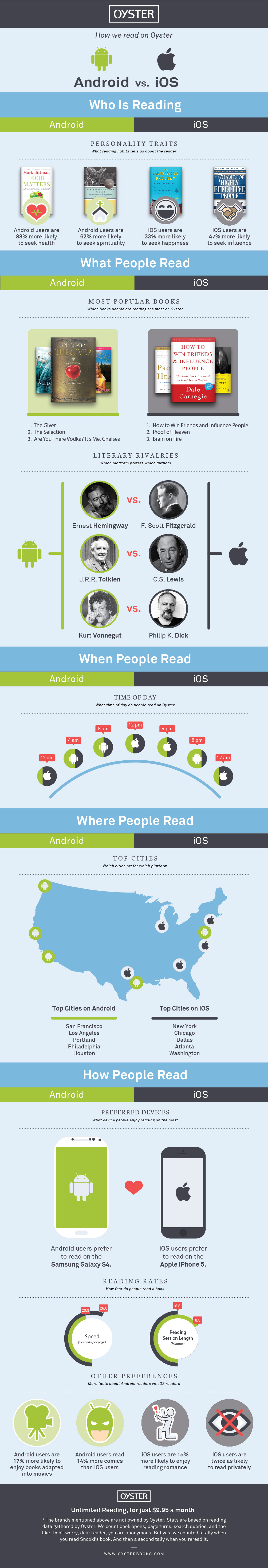 Reading habits compared: Android vs iOS (infographic)