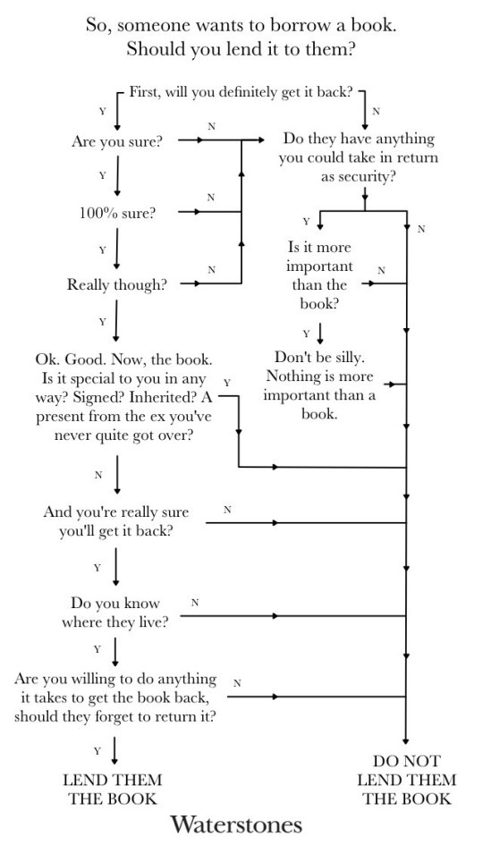Should you lend someone a book #flowchart
