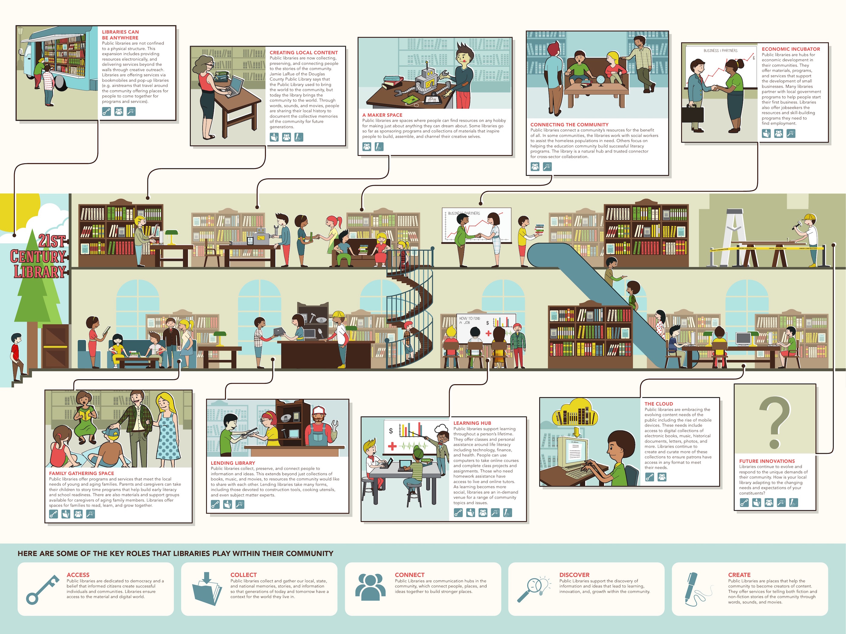 The many roles of the 21st century library - infographic