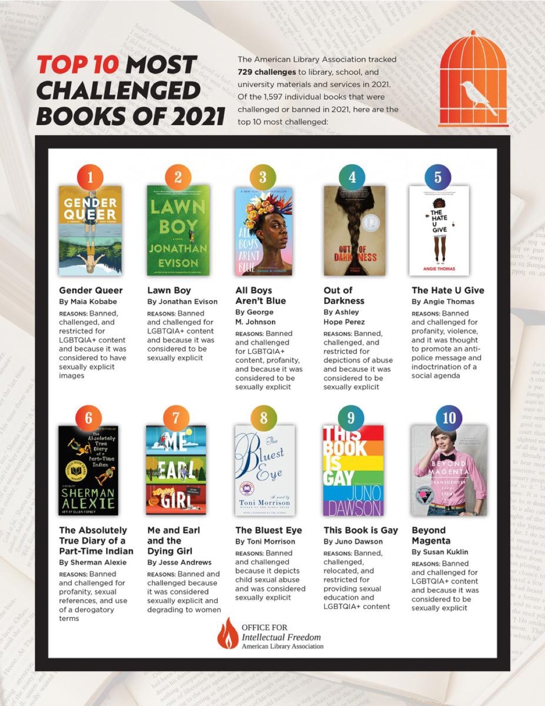 Top 10 most challenged books of 2021 in the USA full infographic