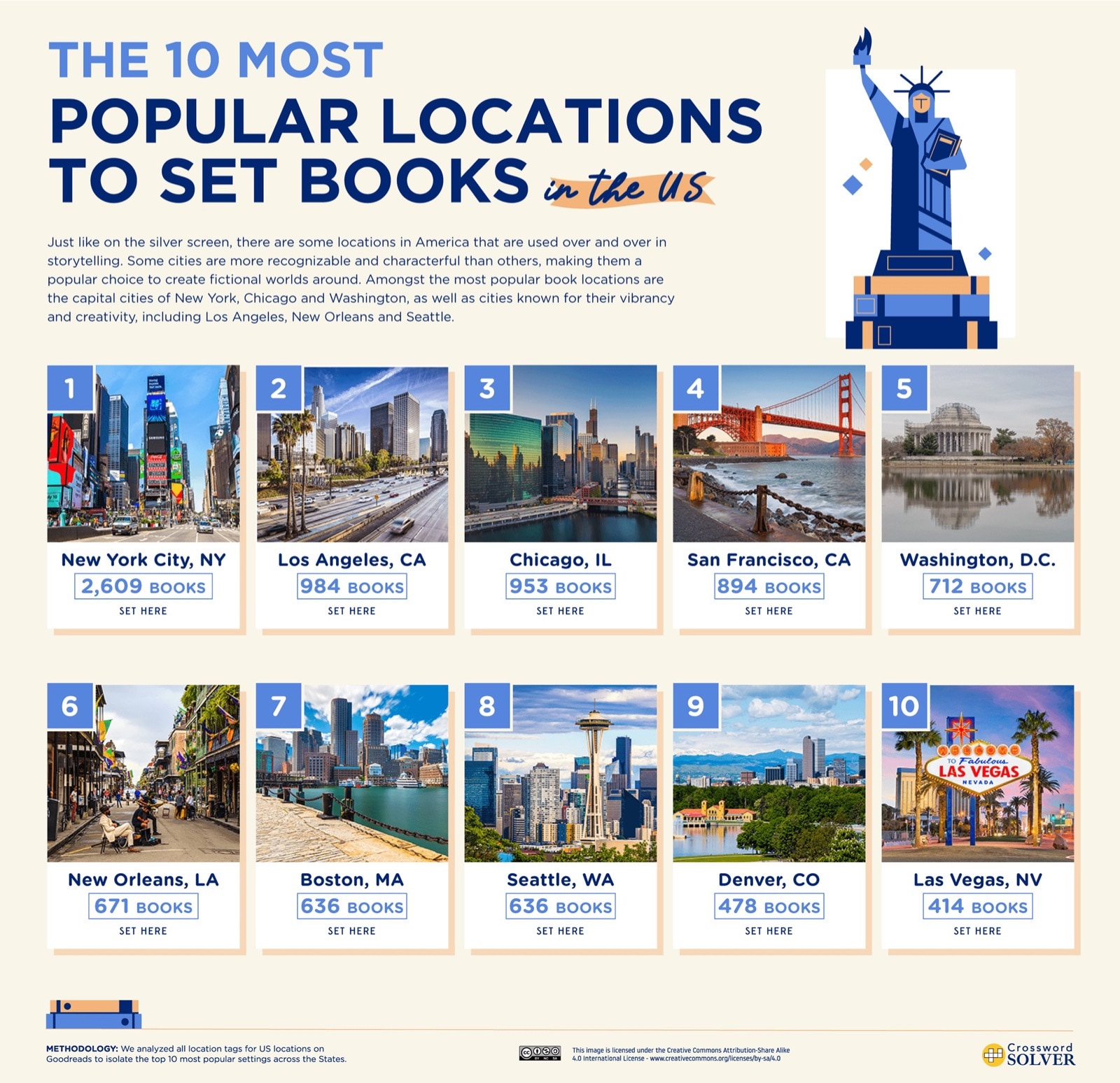 Top 10 most popular literary hotspots in the US - infographic