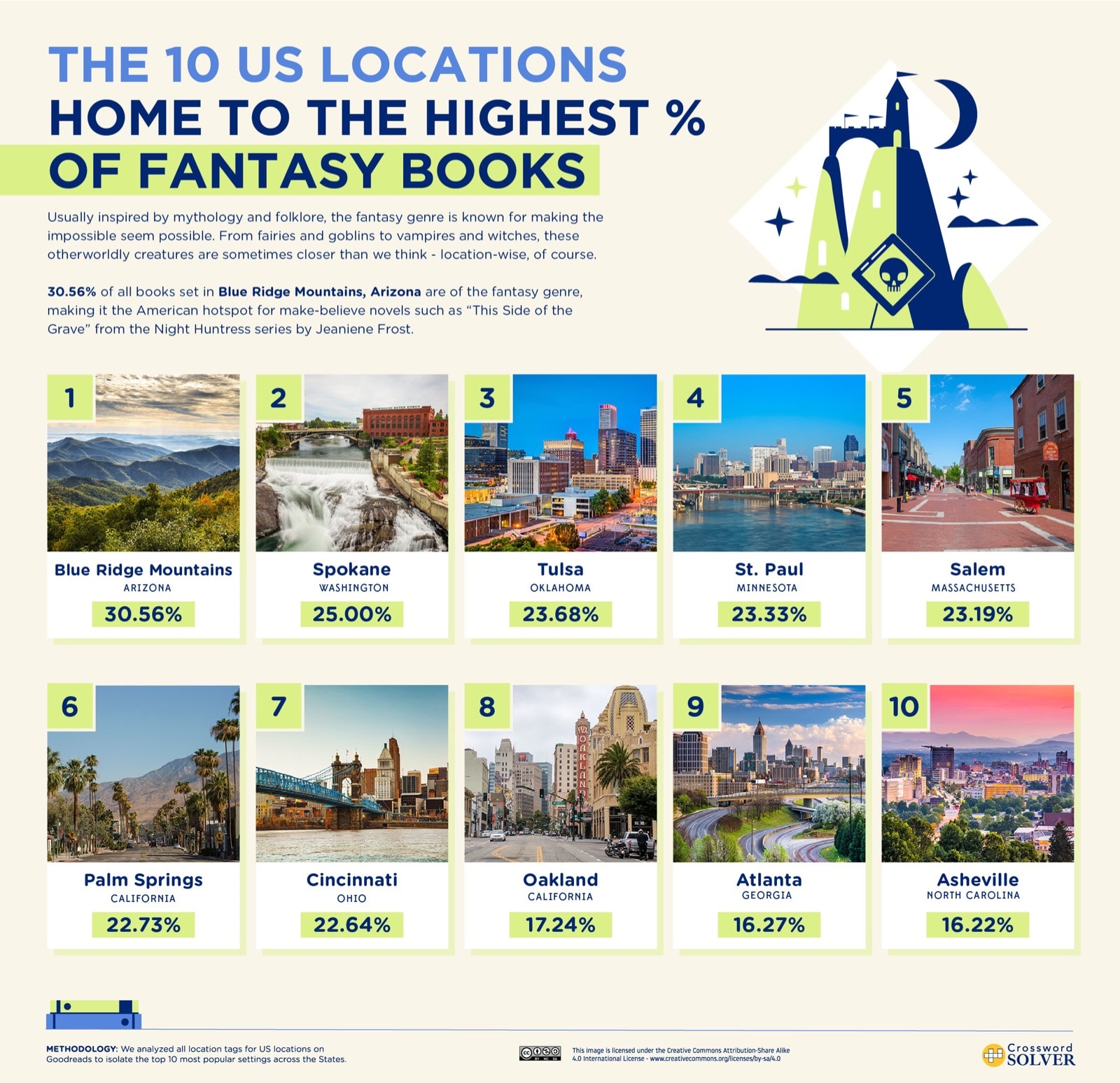 Top 10 US locations for fantasy books - infographic