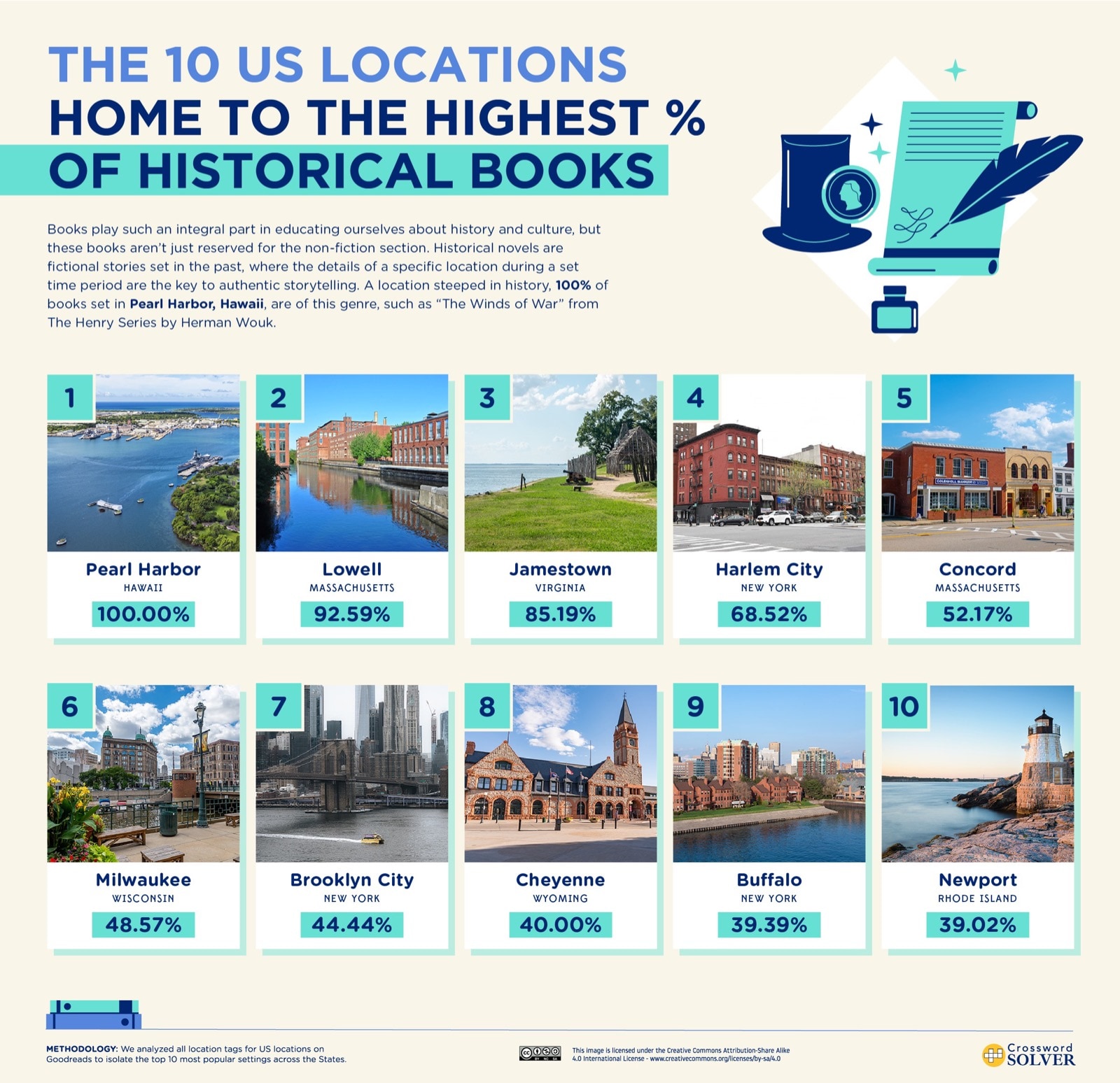 Top 10 US locations for historical books - infographic