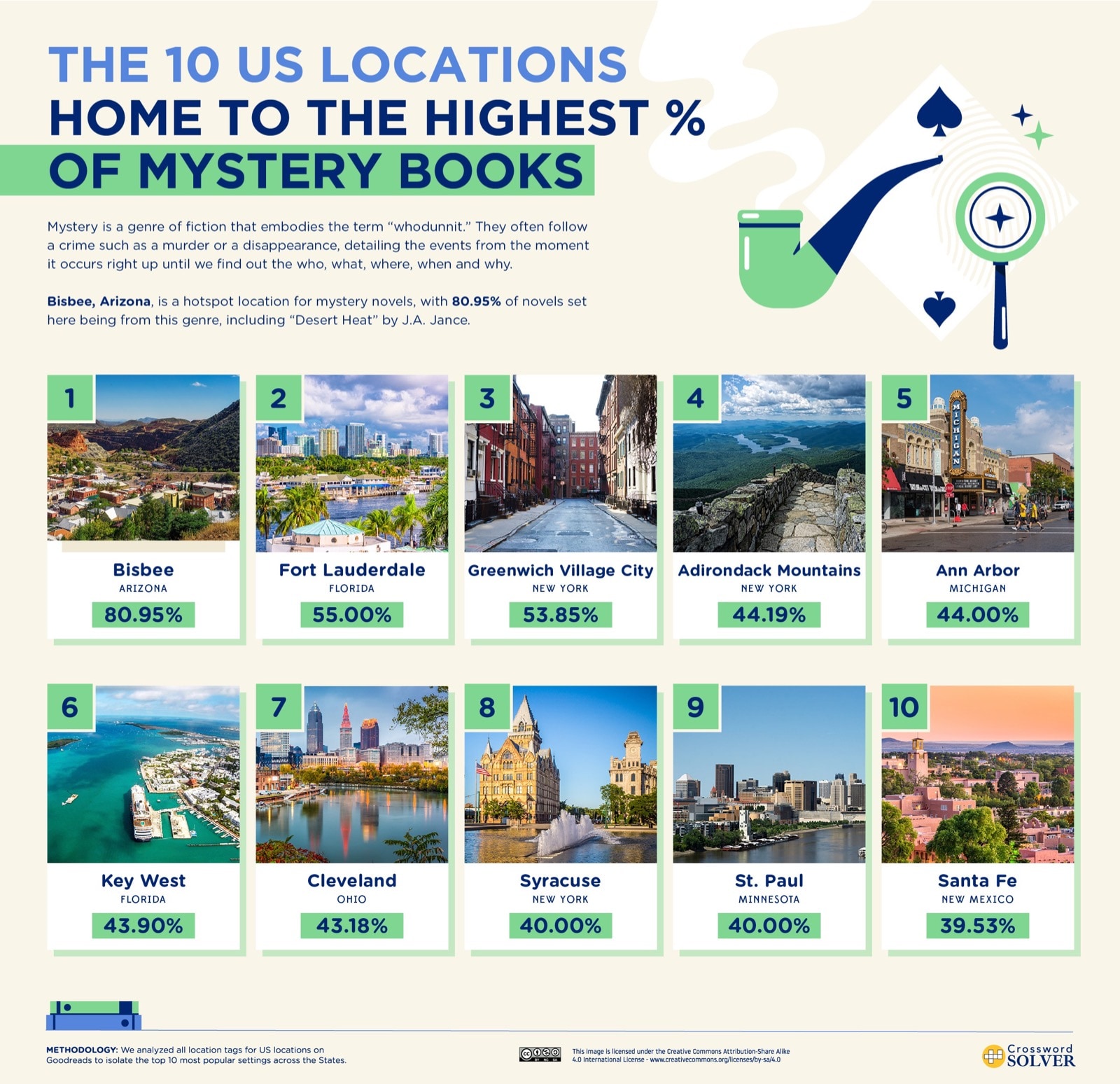 Top 10 US locations for mystery novels - infographic