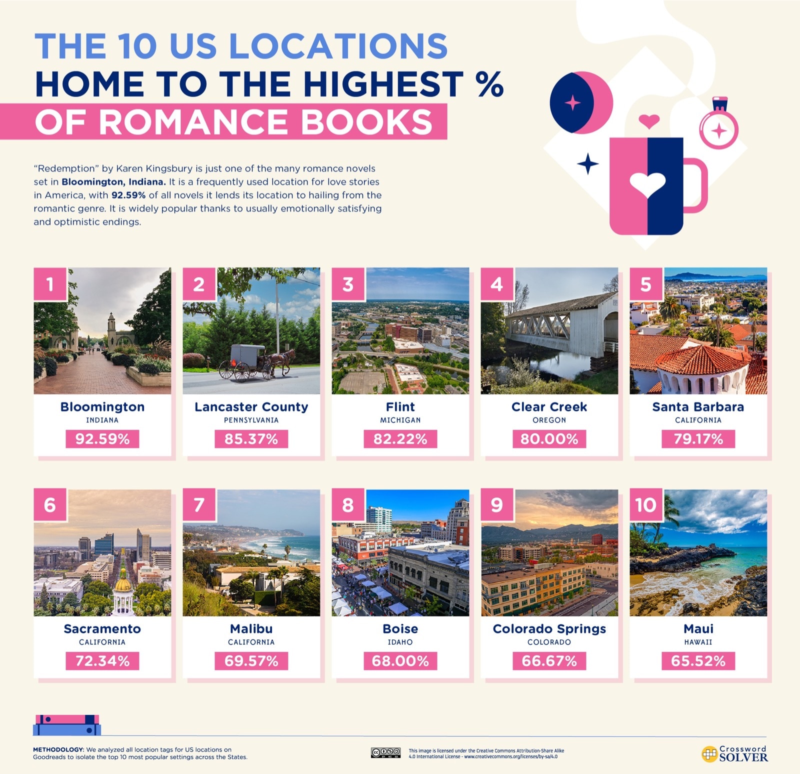 Top 10 US locations for romance novels - infographic