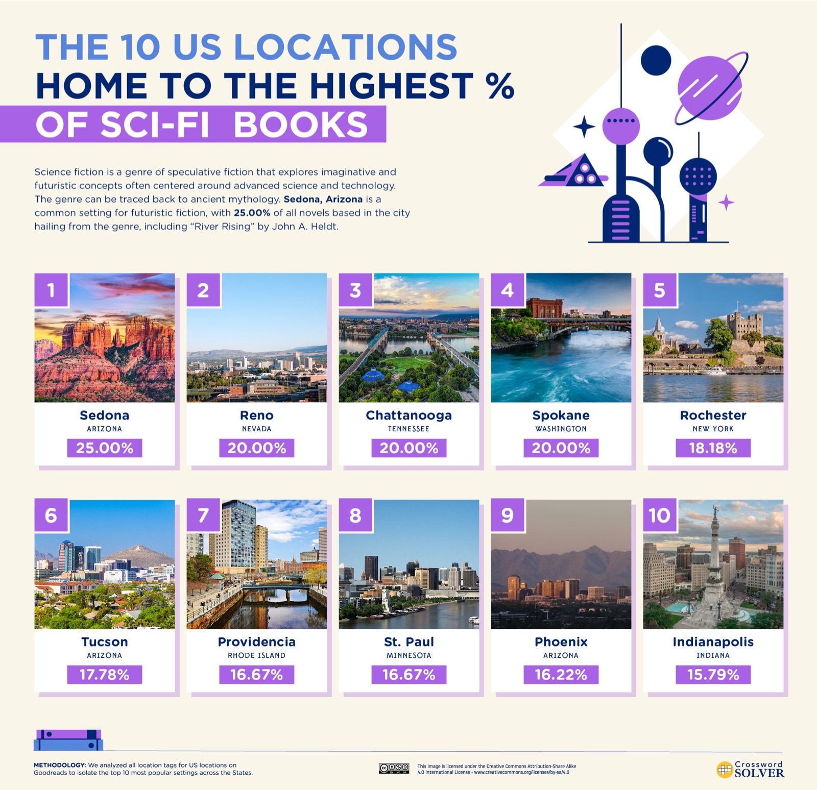 Top 10 US locations for sci-fi novels - infographic