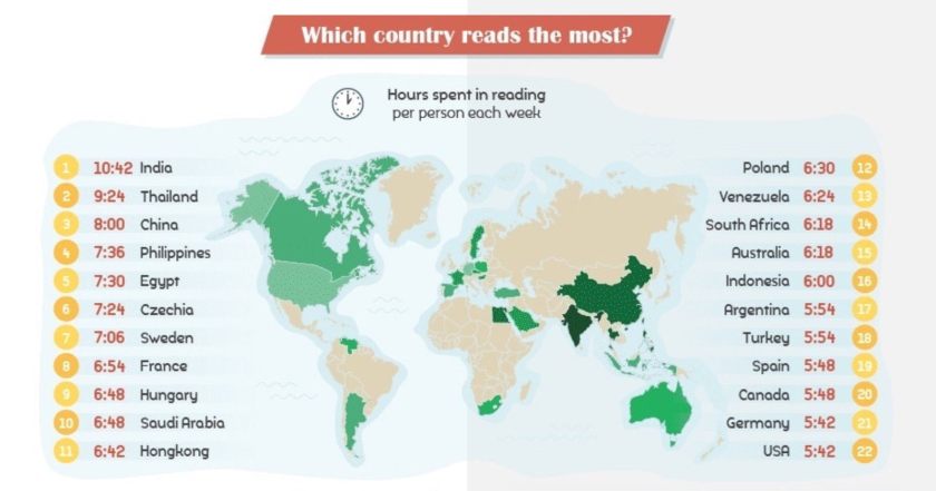 Which country reads the most in 2020