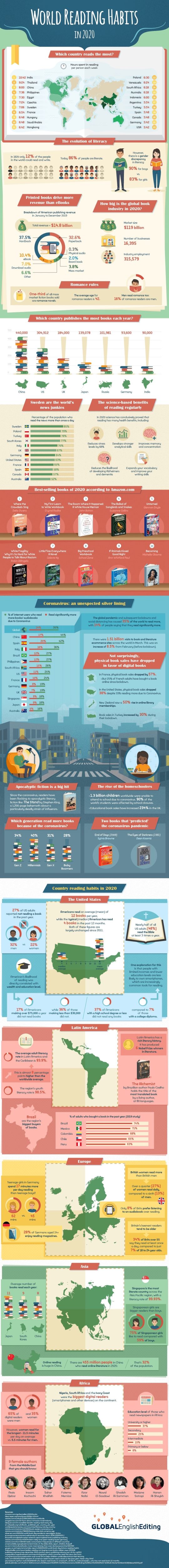 World reading habits in 2020 full infographic