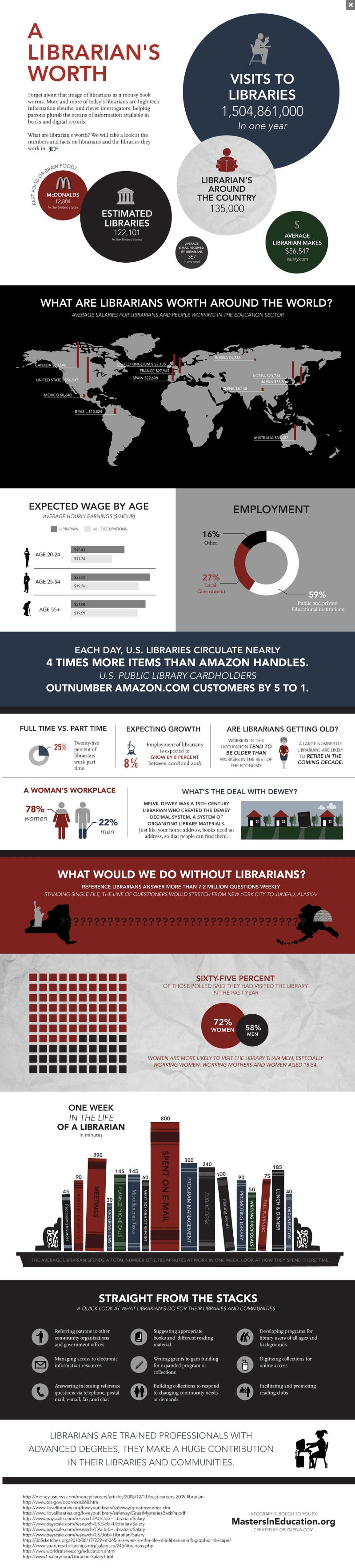 Librarians worth - infographic