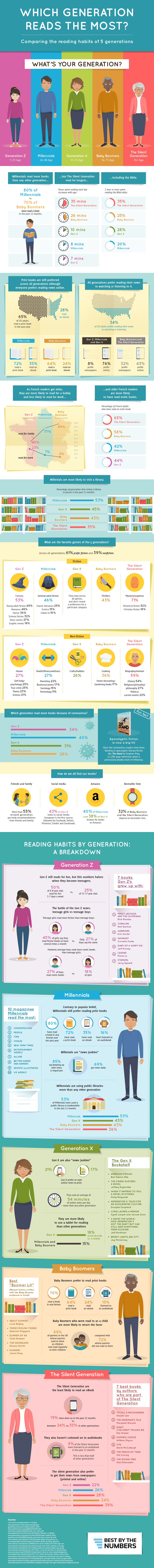 Which generation reads the most books - full infographic